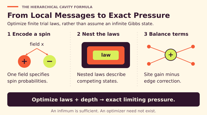 Mezard Parisi formula explained through spin messages, nested laws and the site-minus-edge balance.