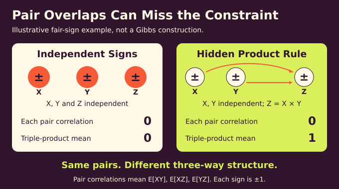 Mezard Parisi formula example: identical pair correlations conceal different triple-product means.