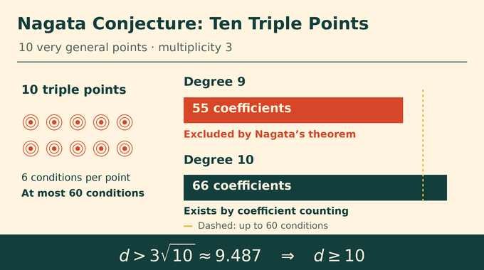 	Nagata conjecture comparison of 55 and 66 coefficients against up to 60 triple-point conditions.