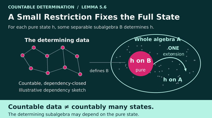 Naimark problem ZFC countable determination lets a pure restriction uniquely determine its full state.