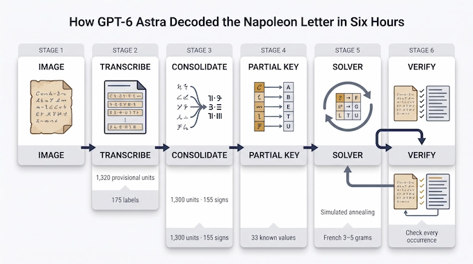 Napoleon Letter infographic showing the AI workflow from document transcription to cipher verification.
