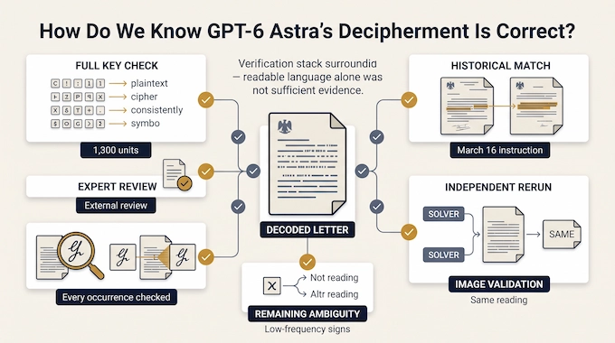 Napoleon Letter verification infographic showing the evidence used to validate the AI decipherment.