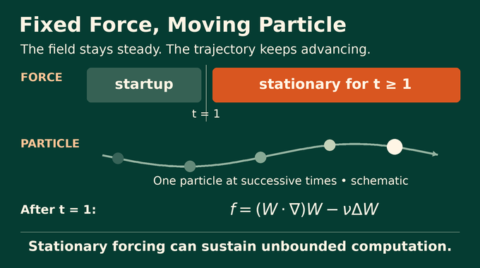 Navier Stokes Turing complete flow: the force becomes stationary after time one while particles keep moving.