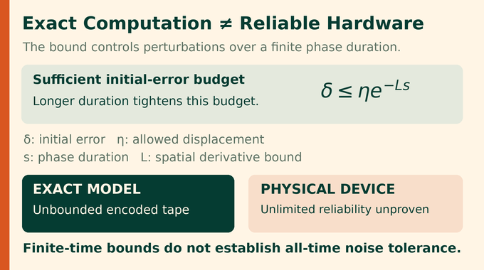 Navier Stokes Turing complete precision limits: finite-time control does not prove unlimited noise tolerance.