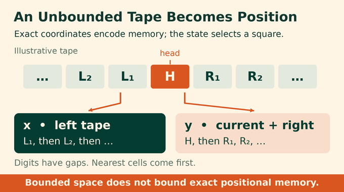 How Navier Stokes Turing complete flows encode tape symbols into exact coordinates.