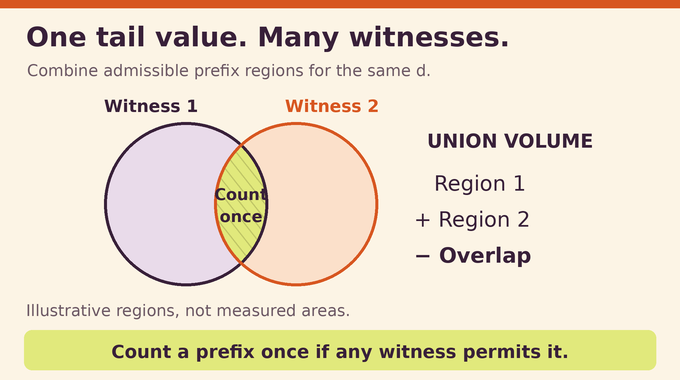 Number of totients diagram shows overlapping tail-witness regions counted once using inclusion–exclusion.
