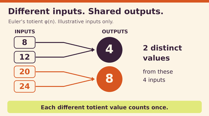 Number of totients example maps inputs 8 and 12 to 4, and inputs 20 and 24 to 8.