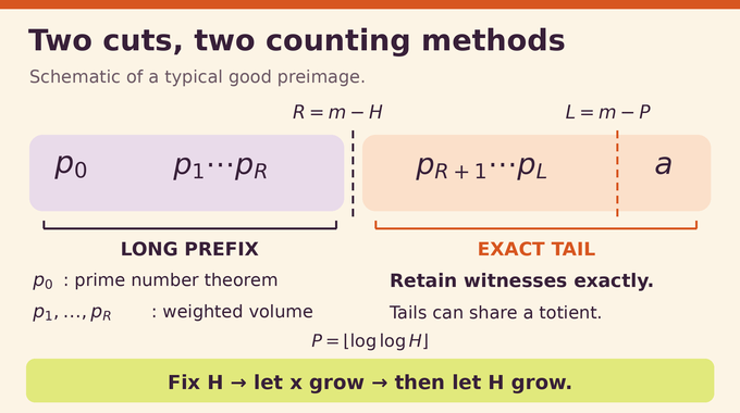 Number of totients proof separates a long prime prefix from an exact arithmetic tail at two distinct cuts.