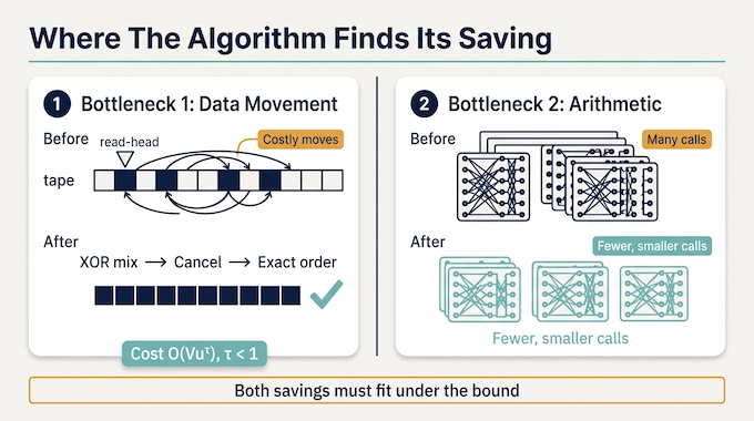 OpenAI integer multiplication infographic showing faster data rearrangement and batched butterfly operations