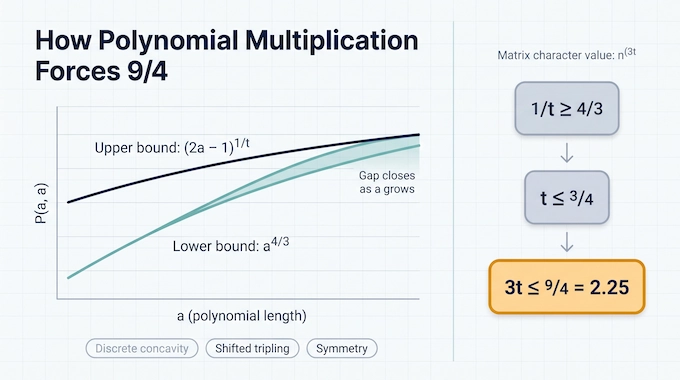 OpenAI Matrix Multiplication chart showing two polynomial bounds forcing the exponent limit of 9/4