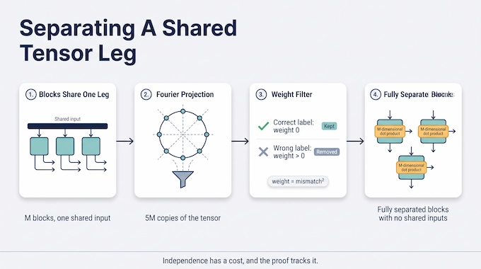 OpenAI Matrix Multiplication diagram showing four steps that separate blocks sharing one tensor leg