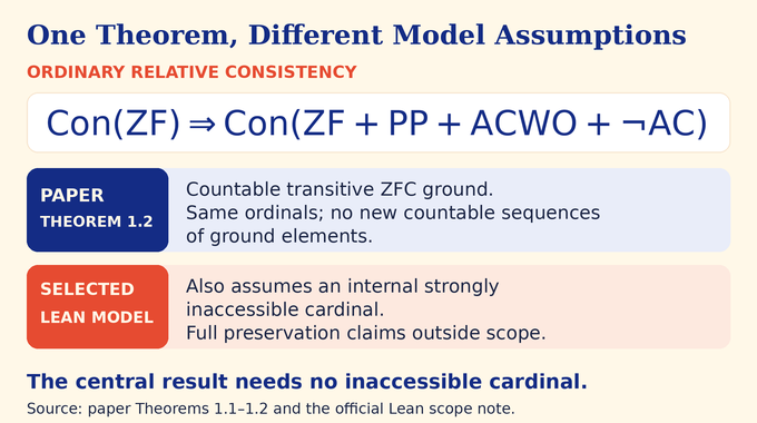 Partition Principle vs Axiom of Choice: consistency theorem and separate paper and Lean model assumptions.