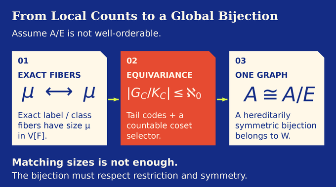 Partition Principle vs Axiom of Choice: exact fibers, equivariance, and one symmetric quotient bijection.