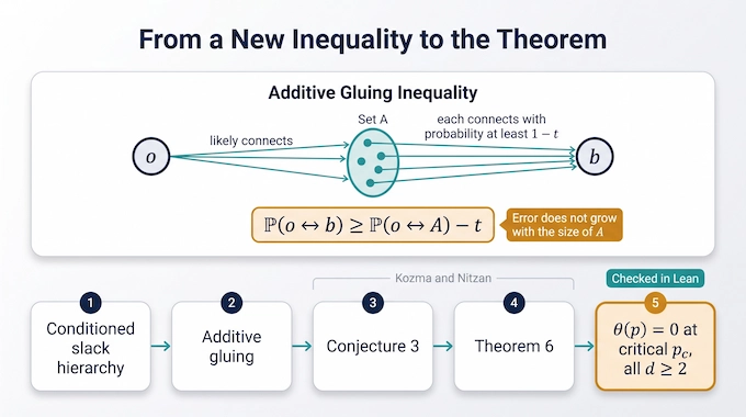 Flow diagram of the additive gluing proof chain in Percolation Theory, ending in theta of p c equals zero