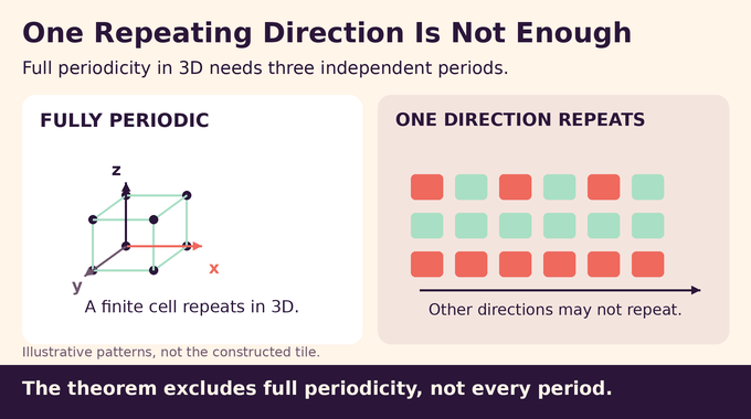 Periodic tiling comparison showing three independent periods versus repetition in one direction.