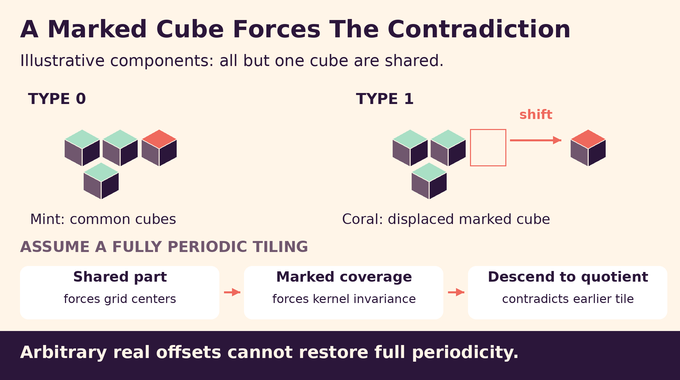 Periodic tiling diagram showing how a displaced marked cube forces grid rigidity and kernel invariance.