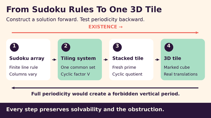 Periodic tiling proof pipeline from Sudoku rules through shared equations and stacking to a three-dimensional tile.