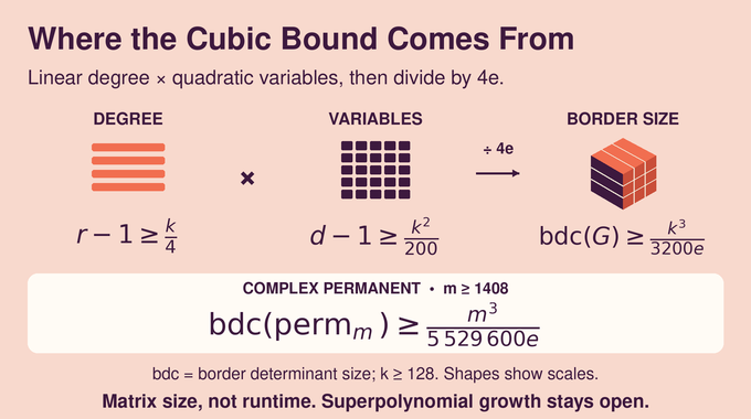 Permanent vs determinant problem: linear degree times quadratic variable count yields a cubic size bound.