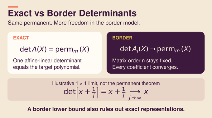 Permanent vs determinant problem: exact representations compared with coefficientwise border limits.