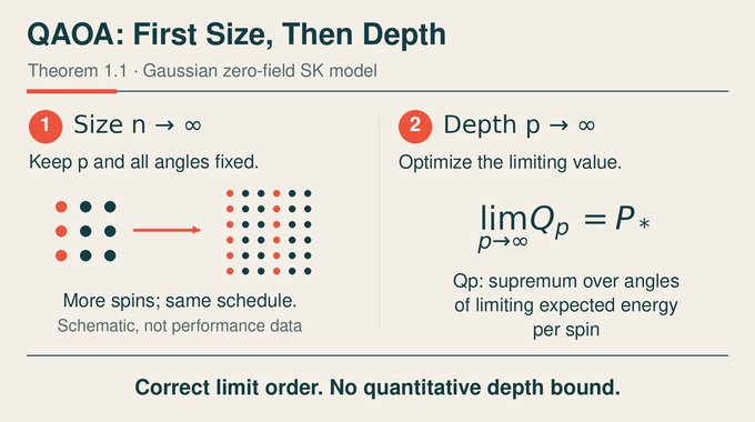 	QAOA algorithm limits: system size grows first, followed by circuit depth.