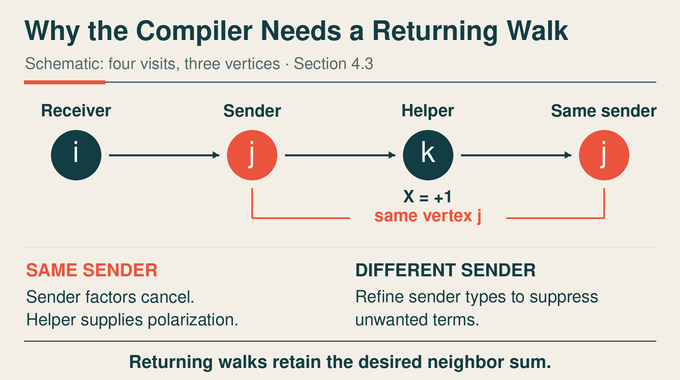 	QAOA algorithm compiler walk returns to the same sender through a polarized helper.
