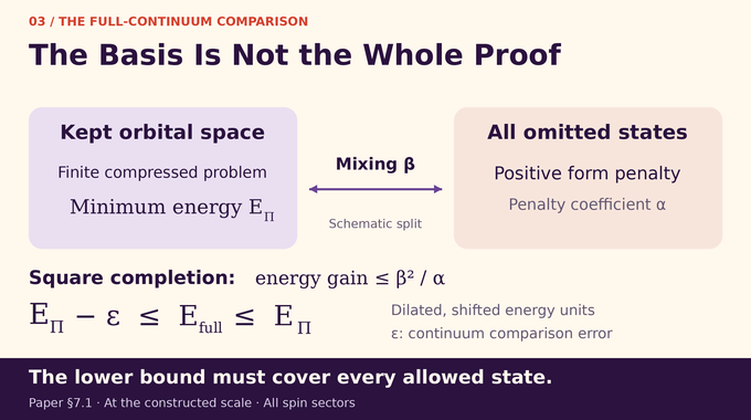 QMA hardness of electronic structure: a lower bound controls states outside the orbital basis.