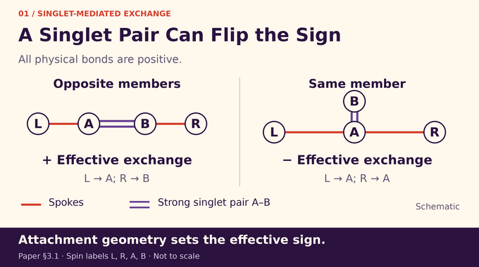 	QMA hardness of electronic structure: singlet mediators produce positive or negative effective exchange.