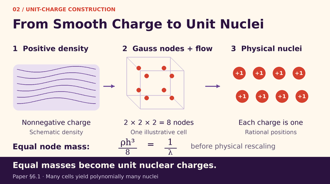 QMA hardness of electronic structure: equal-mass cubature nodes become unit-charge nuclei.
