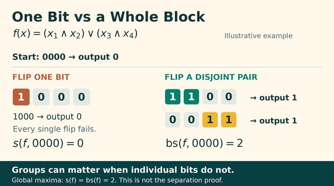 Quadratic sensitivity conjecture example comparing one-bit flips with two disjoint pair flips.