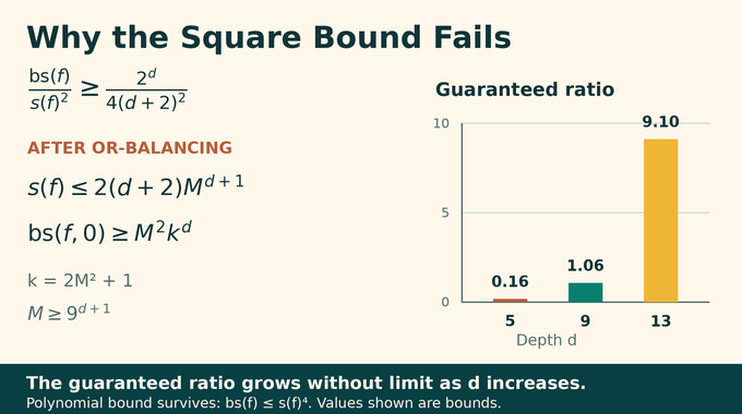 Quadratic sensitivity conjecture bounds showing the block-to-square sensitivity ratio growing with depth.