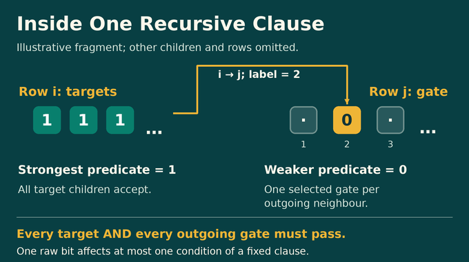 Quadratic sensitivity conjecture diagram showing strongest-predicate targets and a labelled rejecting gate.