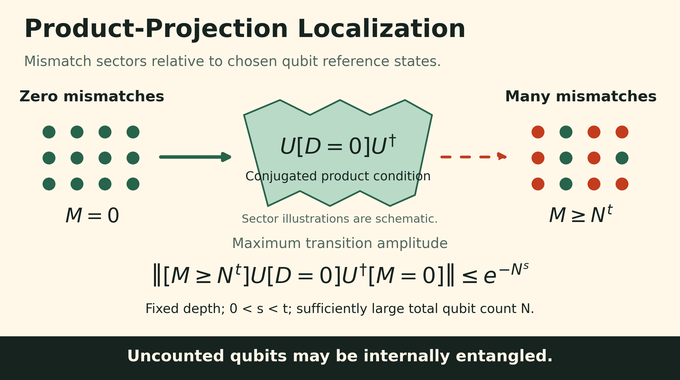 Quantum circuit lower bounds: localization suppresses amplitude between zero and high mismatch sectors.