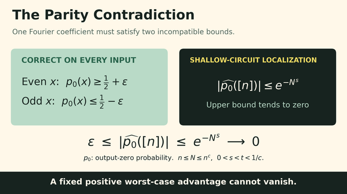 Quantum circuit lower bounds force a parity Fourier coefficient below any fixed positive advantage.