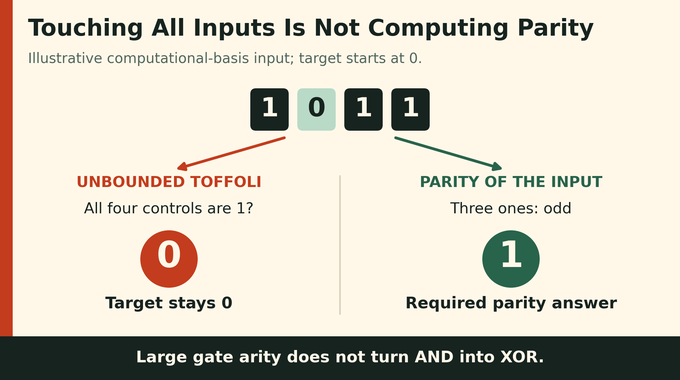 Quantum circuit lower bounds: input 1011 gives Toffoli target 0 but parity 1.