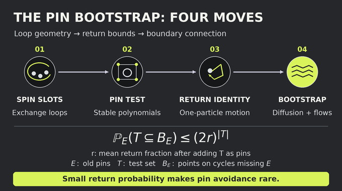 Quantum Heisenberg ferromagnet proof: spin slots, pin tests, one-particle motion, and heat-flow bootstrap.