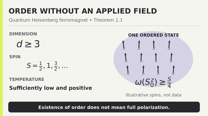 Quantum Heisenberg ferromagnet theorem scope and the S/4 magnetization bound.