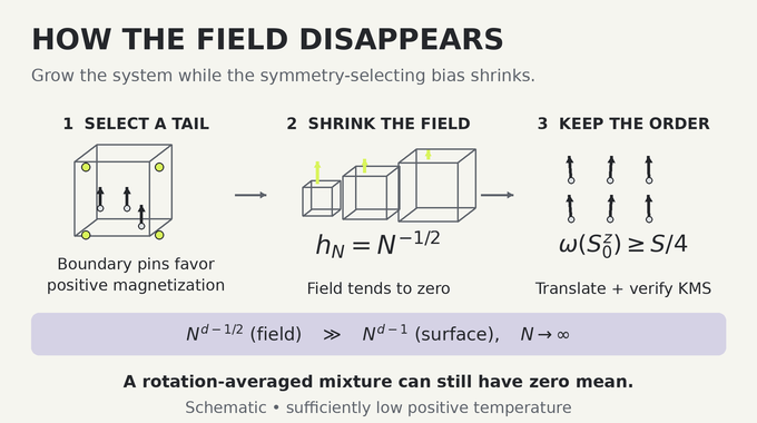 Quantum Heisenberg ferromagnet: a vanishing field selects an ordered zero-field KMS equilibrium state.