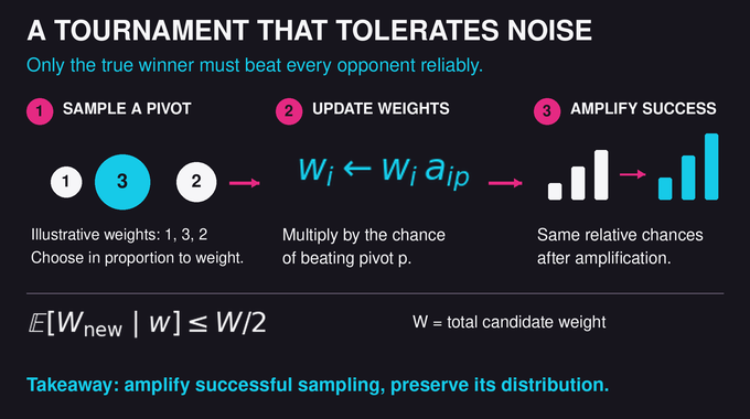 Quantum query complexity tournament preserves relative sampling chances while amplifying success.