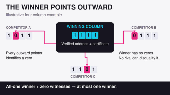 Quantum query complexity: an all-one winner points to zeros in three illustrative competing columns.