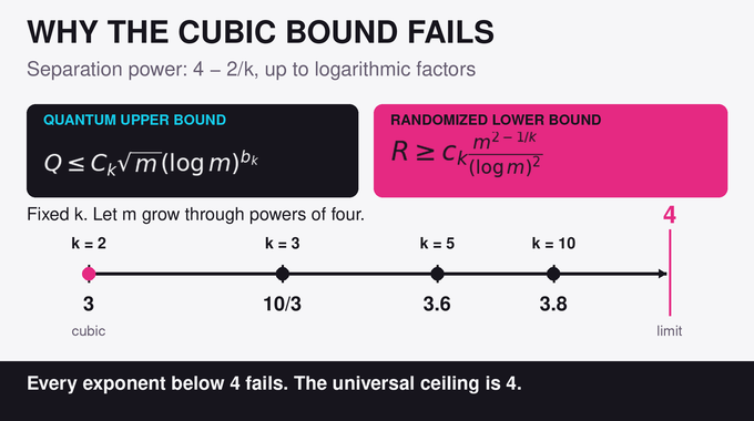 Quantum query complexity separation approaches a fourth-power relationship, with logarithmic factors noted.