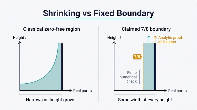 Quasi-Riemann Hypothesis infographic comparing a shrinking zero-free corridor with a fixed 7/8 boundary
