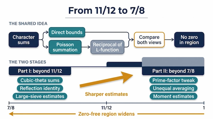 Quasi-Riemann Hypothesis infographic of a two-stage proof moving from the 11/12 boundary to 7/8