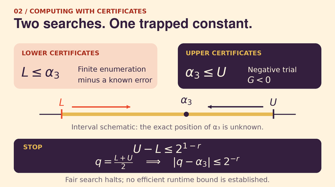 Random 3 SAT threshold certificates narrow a rational interval until its midpoint meets the requested precision.