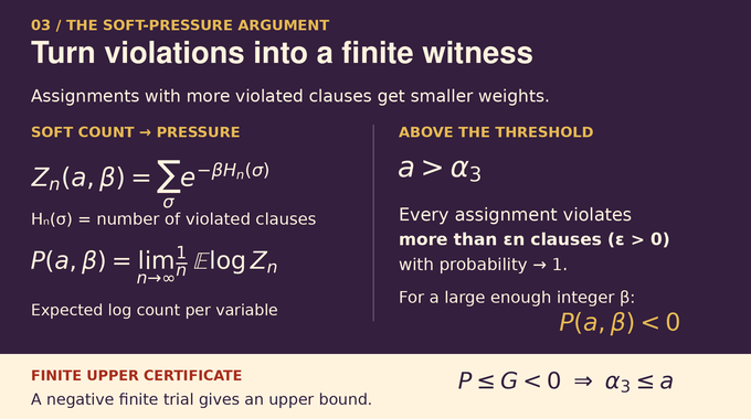 Random 3 SAT threshold upper witnesses use robust violations, soft pressure, and a certified negative trial.