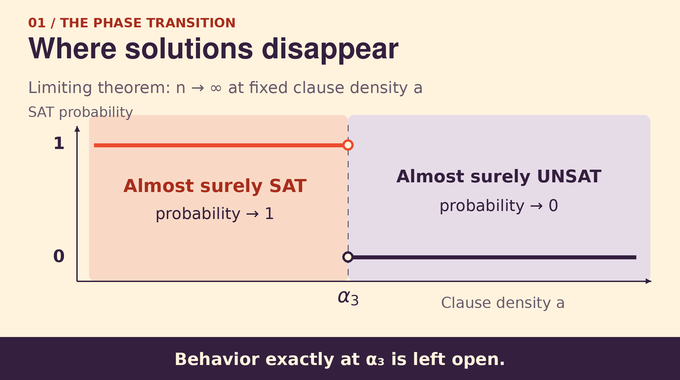 Random 3 SAT threshold separates limiting SAT and UNSAT regimes; behavior at the critical point is unspecified.