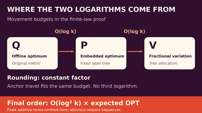 Randomized k server problem cost diagram showing two logarithmic factors and constant-factor rounding.