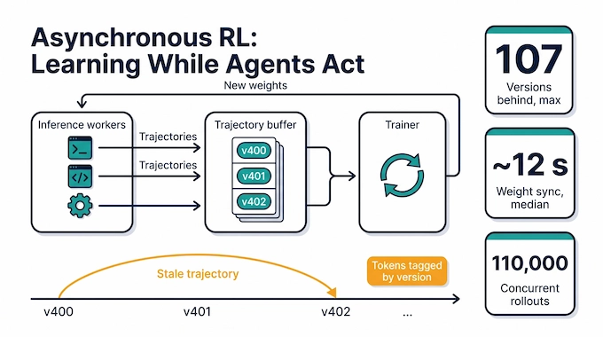 Reflection AI Beam asynchronous RL flow with inference workers, trainer, and policy versions