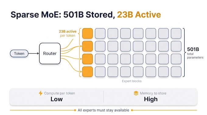 Reflection AI Beam diagram showing 23B active experts lit within a 501B sparse Mixture-of-Experts network