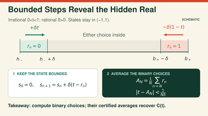Rigidity of the Turing Degrees: inward steps keep a recurrence bounded while binary averages recover t.