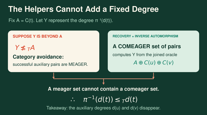 Rigidity of the Turing Degrees: Baire category removes auxiliary degrees through a contradiction.